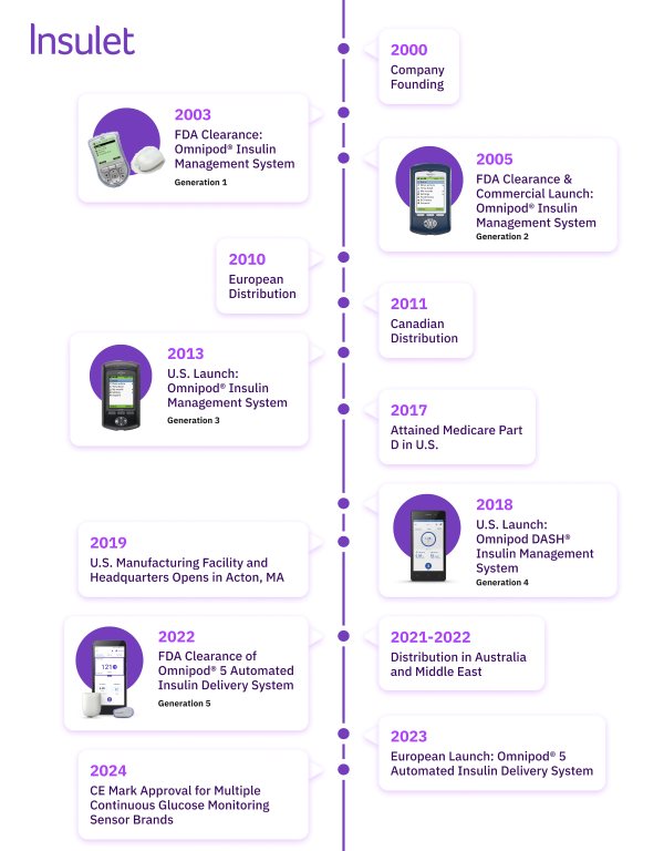 Insulet's Timeline as of August 2024 infographic